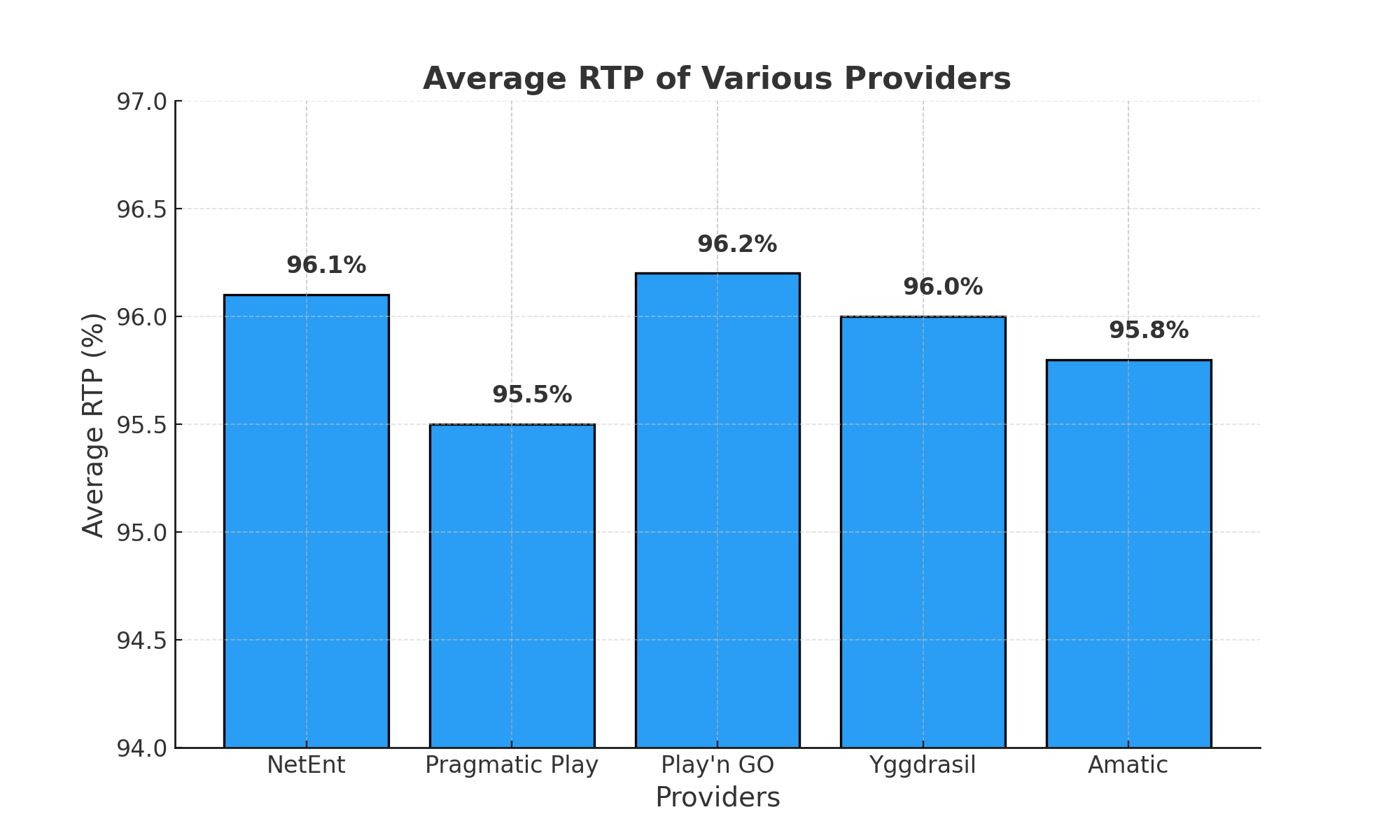 Providers RTP Chart